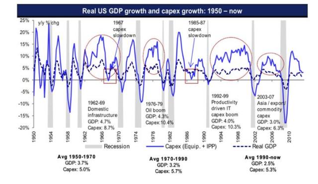 Real US GDP growth